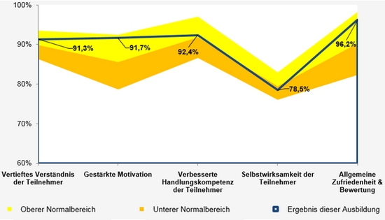 Grafik Ergebnisqualität