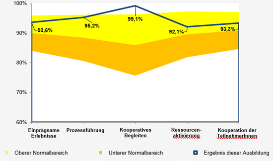 Grafik Prozessqualität