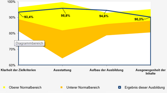 Grafik Strukturqualität