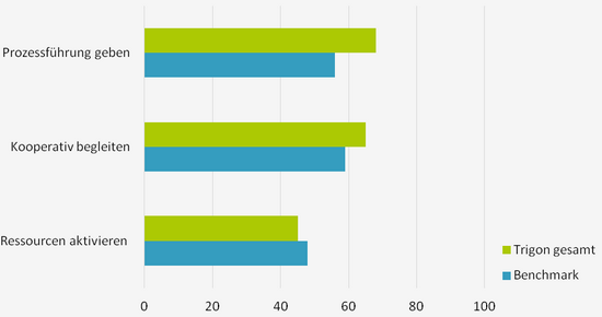 Trigon Benchmark 3